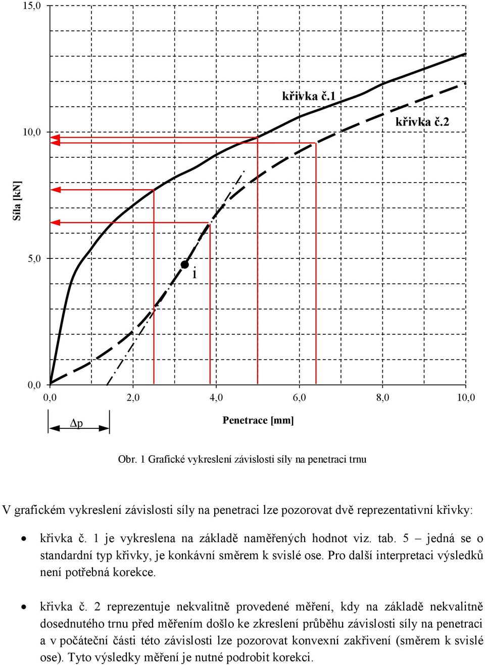 1 je vykreslena na základě naměřených hodnot viz. tab. 5 jedná se o standardní typ křivky, je konkávní směrem k svislé ose. Pro další interpretaci výsledků není potřebná korekce.