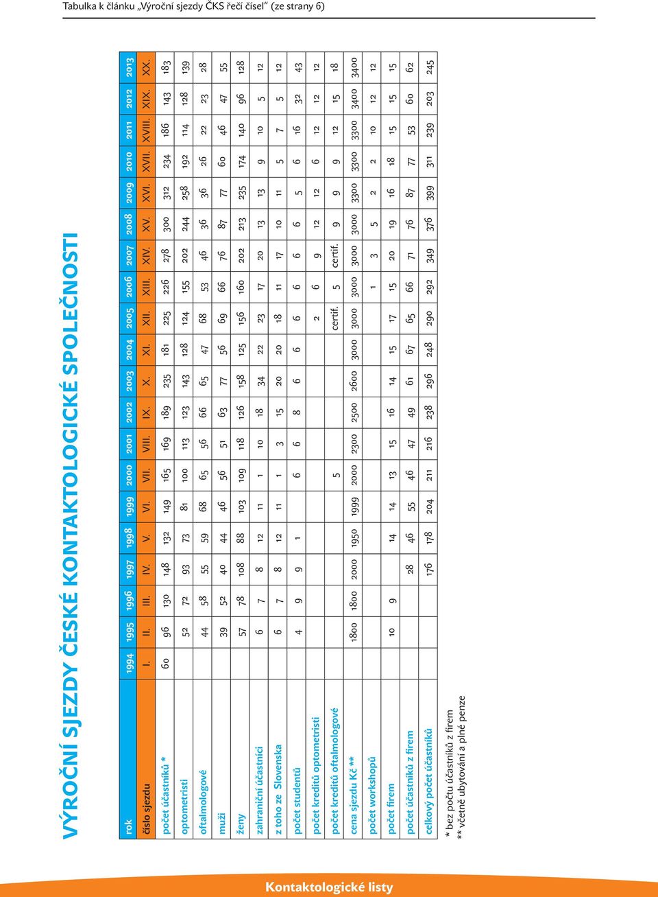 počet účastníků * 60 96 130 148 132 149 165 169 189 235 181 225 226 278 300 312 234 186 143 183 optometristi 52 72 93 73 81 100 113 123 143 128 124 155 202 244 258 192 114 128 139 oftalmologové 44 58
