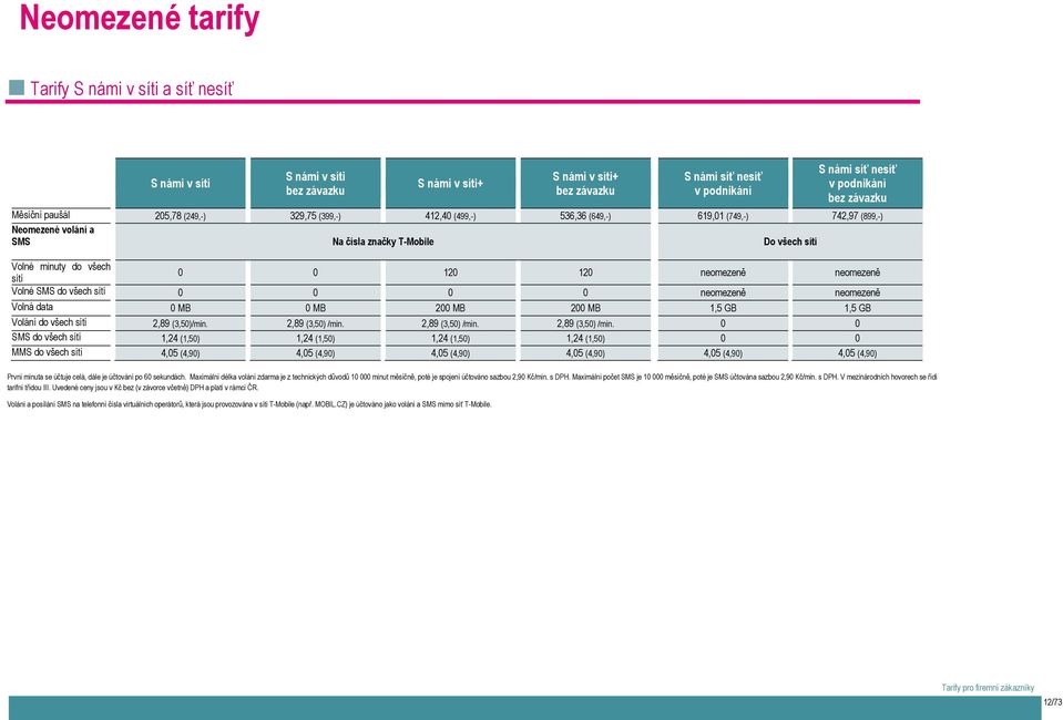 sítí 0 0 120 120 neomezeně neomezeně Volné SMS do všech sítí 0 0 0 0 neomezeně neomezeně Volná data 0 MB 0 MB 200 MB 200 MB 1,5 GB 1,5 GB Volání do všech sítí 2,89 (3,50)/min. 2,89 (3,50) /min.