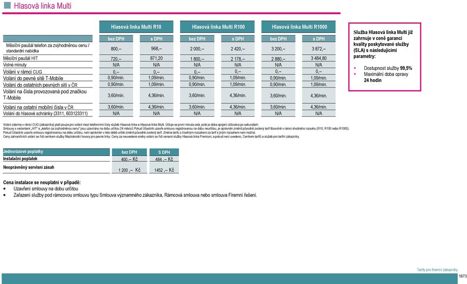 sítě T-Mobile 0,90/min. 1,09/min. 0,90/min. 1,09/min. 0,90/min. 1,09/min. Volání do ostatních pevných sítí v ČR 0,90/min. 1,09/min. 0,90/min. 1,09/min. 0,90/min. 1,09/min. Volání na čísla provozovaná pod značkou T-Mobile 3,60/min.