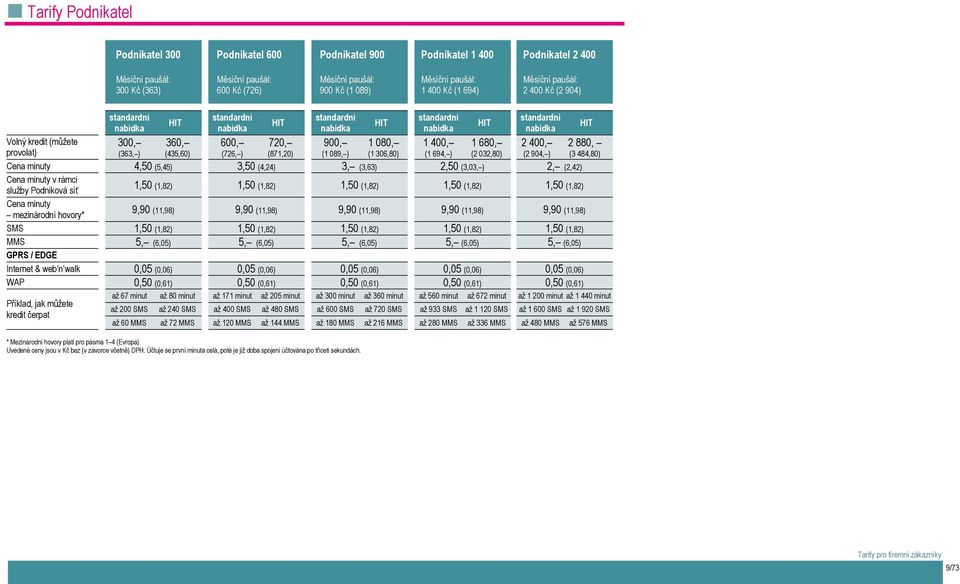 nabídka 900, (1 089, ) HIT 1 080, (1 306,80) standardní nabídka 1 400, (1 694, ) HIT 1 680, (2 032,80) standardní nabídka 2 400, (2 904, ) Cena minuty 4,50 (5,45) 3,50 (4,24) 3, (3,63) 2,50 (3,03, )