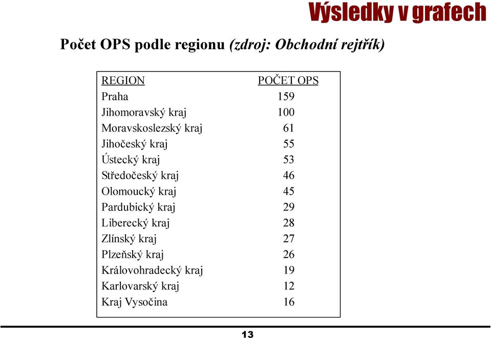 Středočeský kraj 46 Olomoucký kraj 45 Pardubický kraj 29 Liberecký kraj 28