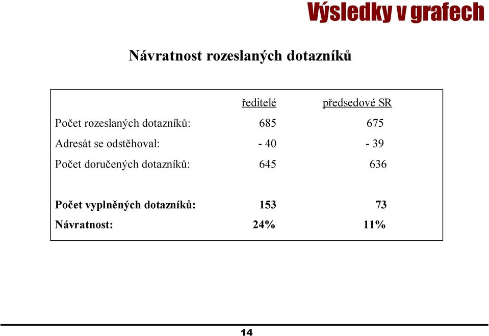 Adresát se odstěhoval: - 40-39 Počet doručených