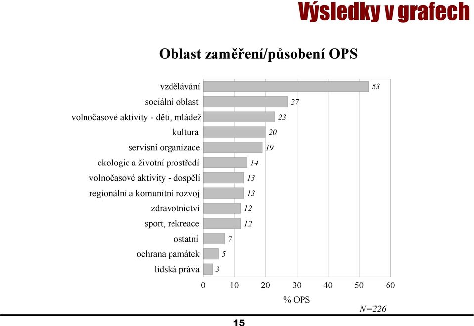 volnočasové aktivity - dospělí 13 regionální a komunitní rozvoj 13 zdravotnictví 12