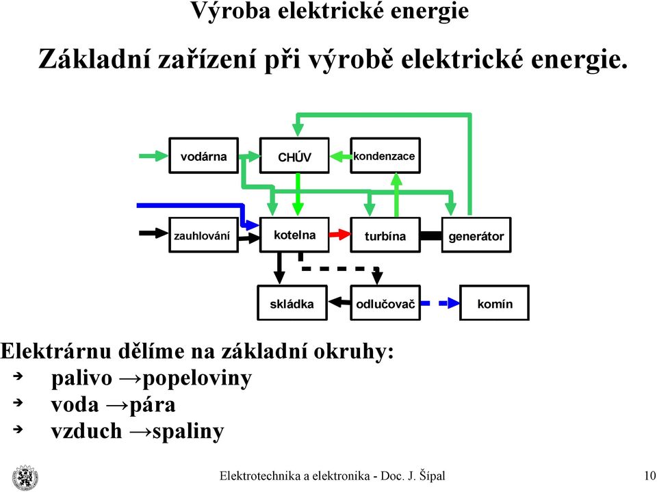 skládka odlučovač generátor komín Elektrárnu dělíme na