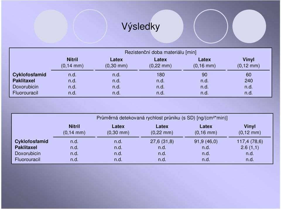 SD) [ng/(cm²*min)] Nitril (0,14 mm) (0,30 mm) (0,22 mm) (0,16 mm) Vinyl (0,12 mm) Cyklofosfamid 