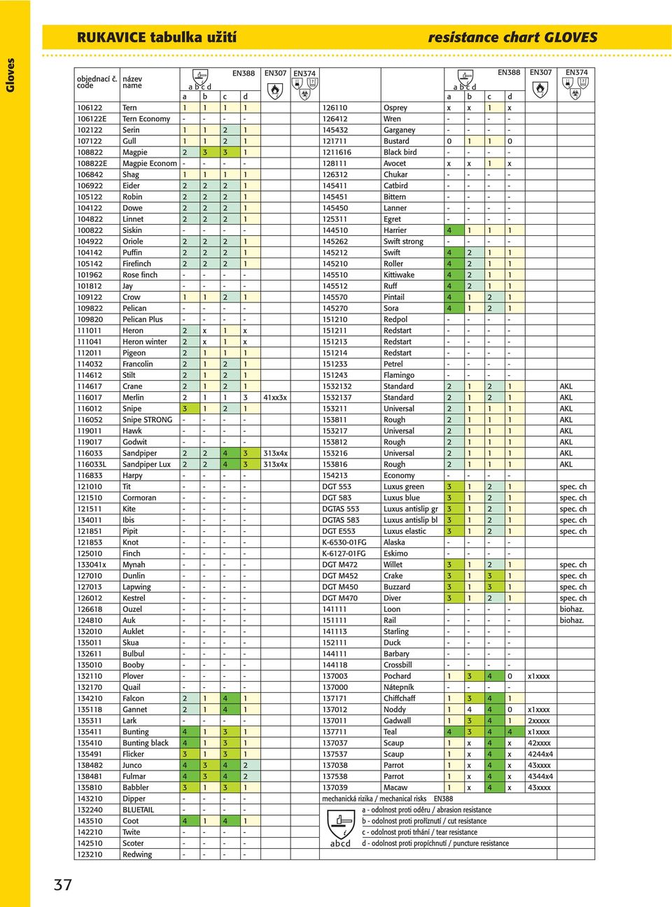 chart GLOVES a b