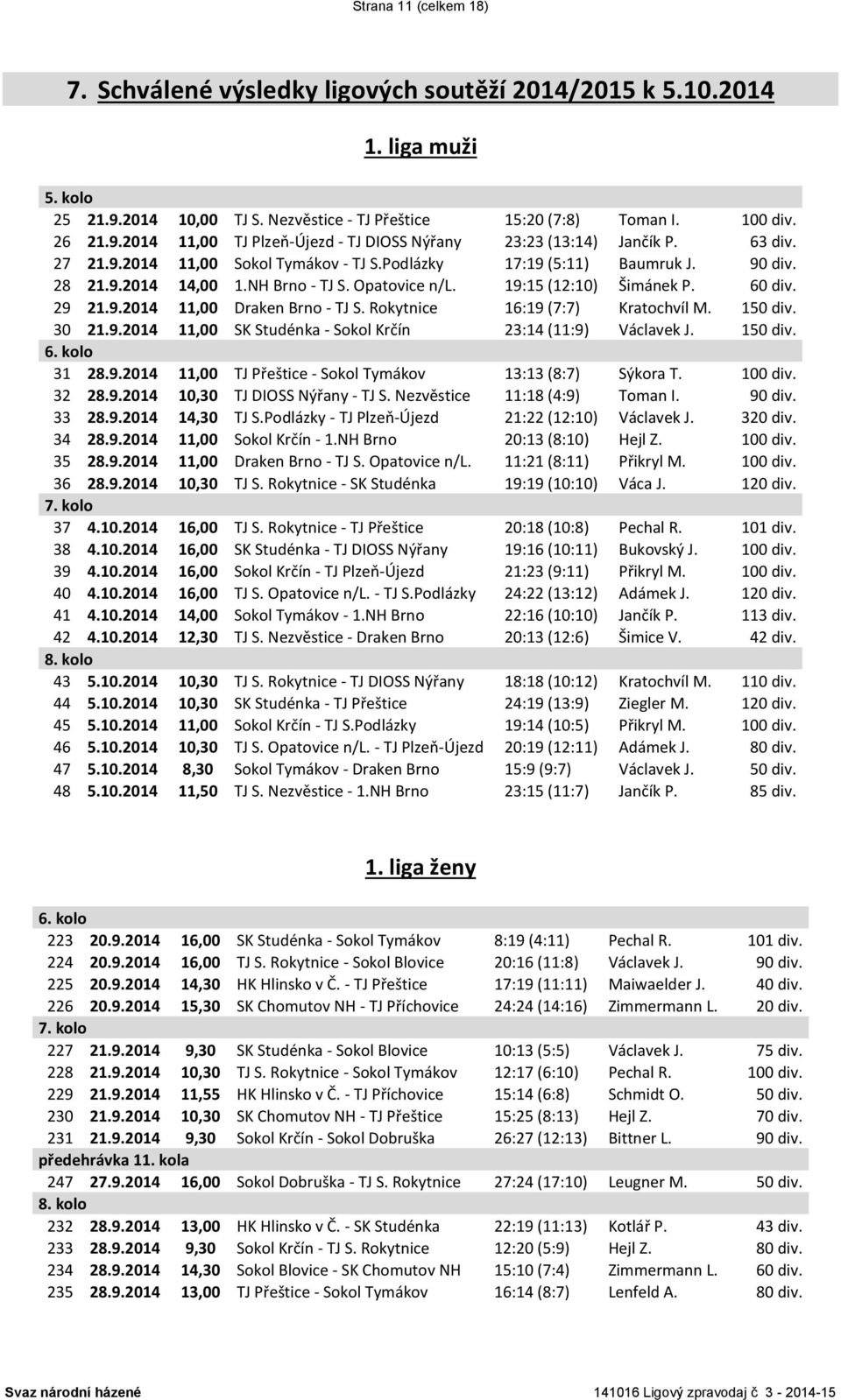 Rokytnice 16:19 (7:7) Kratochvíl M. 150 div. 30 21.9.2014 11,00 SK Studénka - Sokol Krčín 23:14 (11:9) Václavek J. 150 div. 6. kolo 31 28.9.2014 11,00 TJ Přeštice - Sokol Tymákov 13:13 (8:7) Sýkora T.