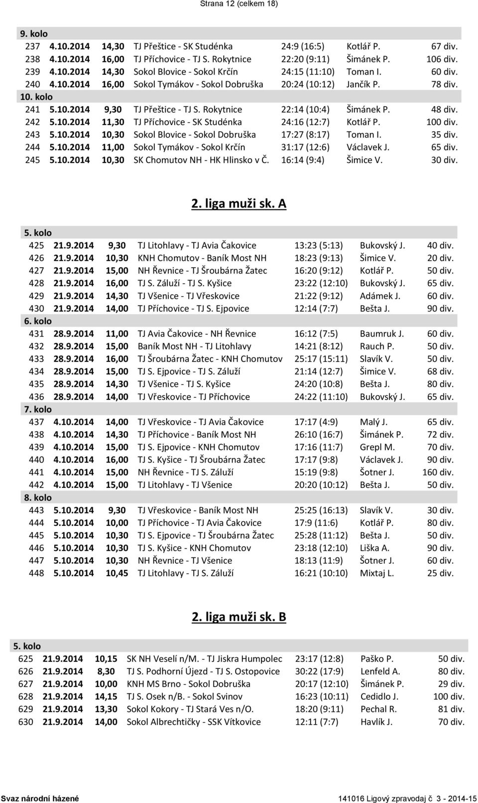 100 div. 243 5.10.2014 10,30 Sokol Blovice - Sokol Dobruška 17:27 (8:17) Toman I. 35 div. 244 5.10.2014 11,00 Sokol Tymákov - Sokol Krčín 31:17 (12:6) Václavek J. 65 div. 245 5.10.2014 10,30 SK Chomutov NH - HK Hlinsko v Č.