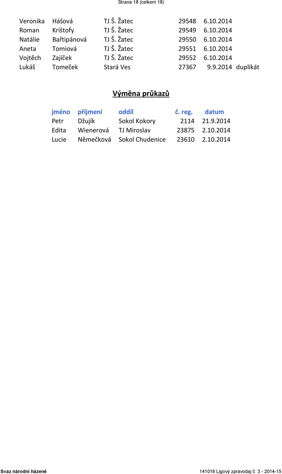 9.2014 duplikát Výměna průkazů jméno příjmení oddíl č. reg. datum Petr Džujík Sokol Kokory 2114 21.9.2014 Edita Wienerová TJ Miroslav 23875 2.