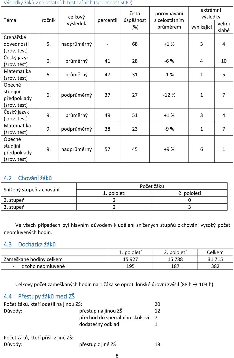 test) ročník celkový výsledek percentil čistá úspěšnost (%) porovnávání s celostátním průměrem extrémní výsledky velmi vynikající slabé 5. nadprůměrný - 68 +1 % 3 4 6. průměrný 41 28-6 % 4 10 6.