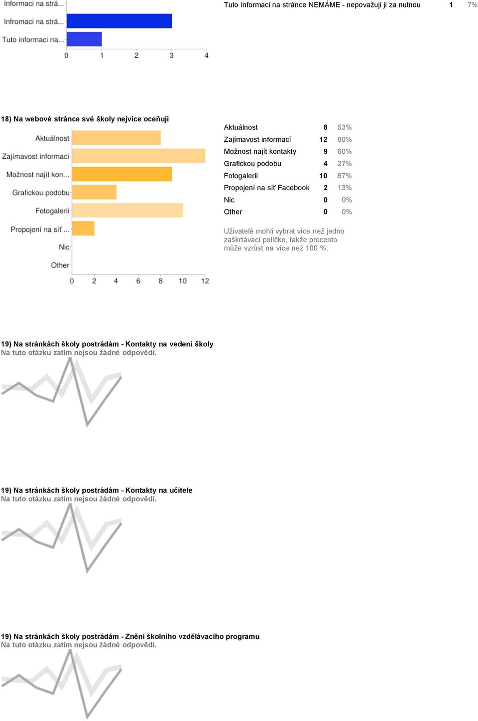 procento může vzrůst na více než 100 %. 19) Na stránkách školy postrádám - Kontakty na vedení školy Na tuto otázku zatím nejsou žádné odpovědi.