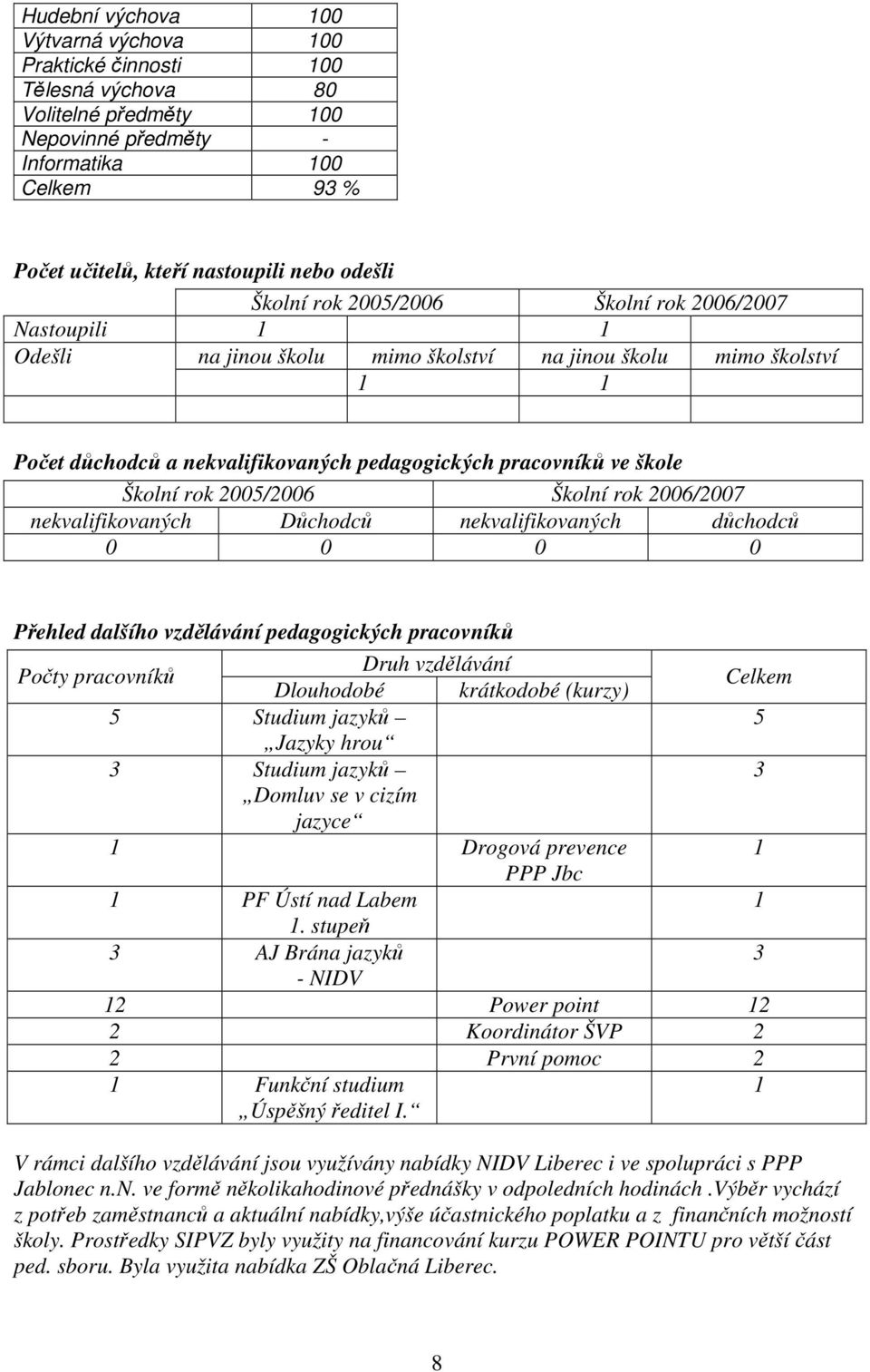 Školní rok 2005/2006 Školní rok 2006/2007 nekvalifikovaných Důchodců nekvalifikovaných důchodců 0 0 0 0 Přehled dalšího vzdělávání pedagogických pracovníků Počty pracovníků Druh vzdělávání Dlouhodobé