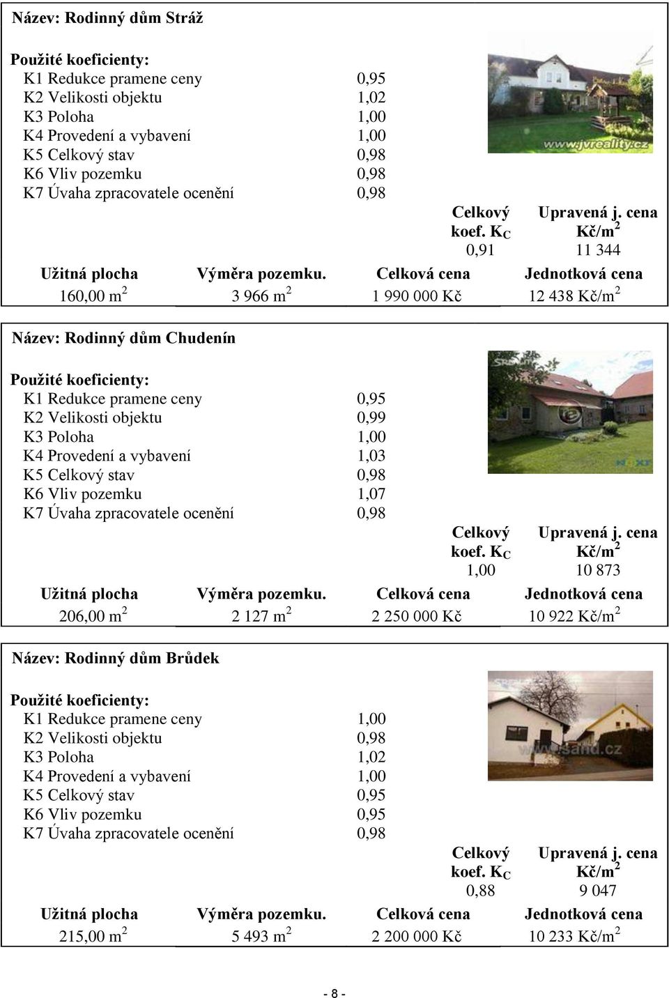 Celková cena Jednotková cena 160,00 m 2 3 966 m 2 1 990 000 Kč 12 438 Kč/m 2 Název: Rodinný dům Chudenín Použité koeficienty: K1 Redukce pramene ceny 0,95 K2 Velikosti objektu 0,99 K3 Poloha 1,00 K4