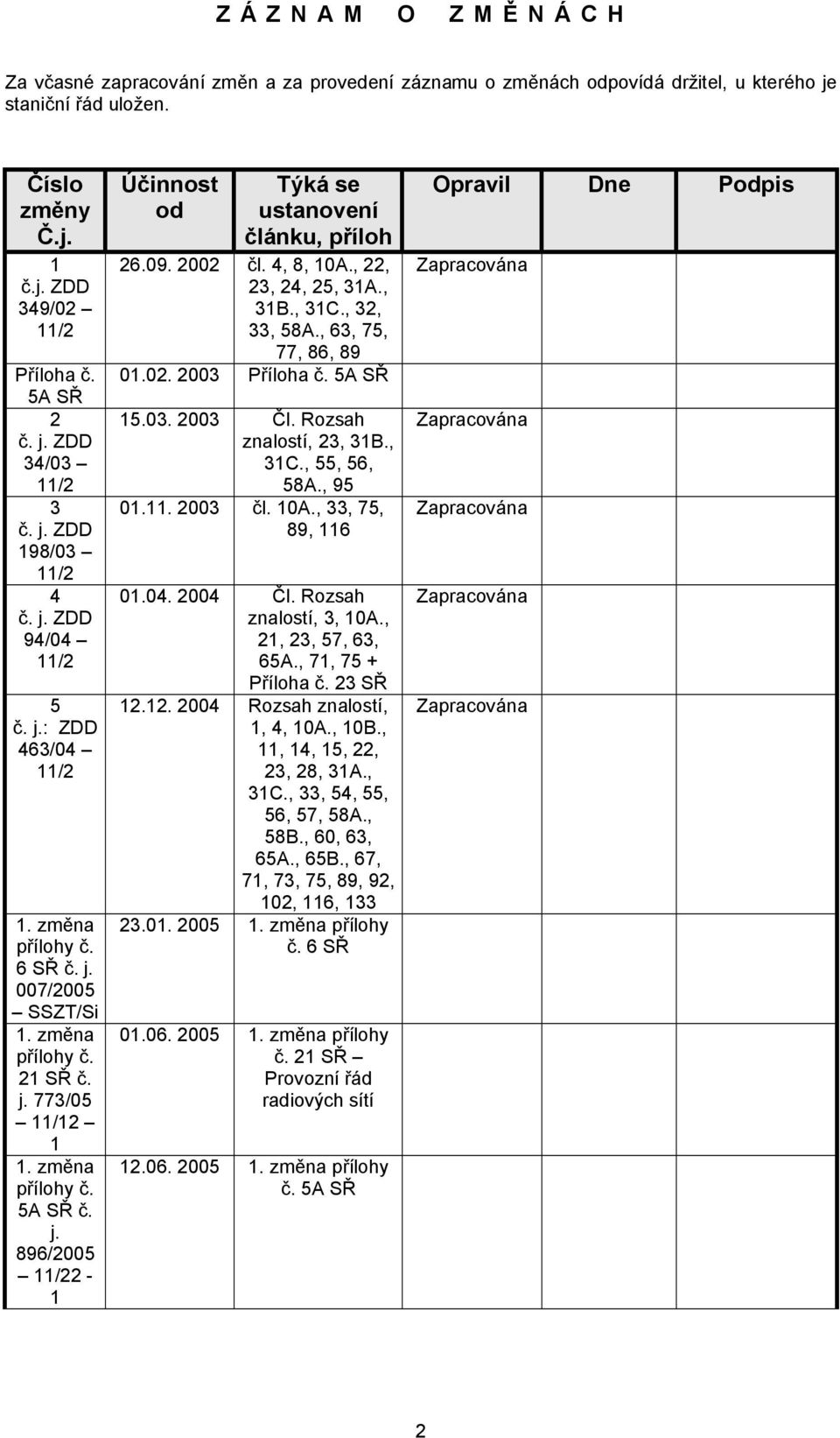 změna přílohy č. 5A SŘ č. j. 896/2005 11/22-1 Účinnost Týká se od ustanovení článku, příloh 26.09. 2002 čl. 4, 8, 10A., 22, 23, 24, 25, 31A., 31B., 31C., 32, 33, 58A., 63, 75, 77, 86, 89 01.02. 2003 Příloha č.