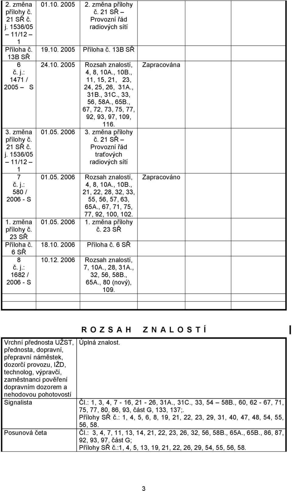 , 11, 15, 21, 23, 24, 25, 26, 31A., 31B., 31C., 33, 56, 58A., 65B., 67, 72, 73, 75, 77, 92, 93, 97, 109, 116. 01.05. 2006 3. změna přílohy č. 21 SŘ Provozní řád traťových radiových sítí 01.05. 2006 Rozsah znalostí, 4, 8, 10A.