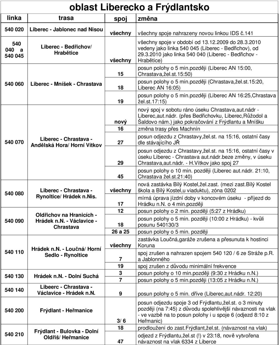 n. - Dolní Suchá 540 140 všechny všechny spoje nahrazeny novou linkou IDS.141 všechny 15 18 19 všechny spoje v období od 13.12.2009 do 28.3.2010 vedeny jako linka 540 045 (Liberec - Bed ichov), od 29.