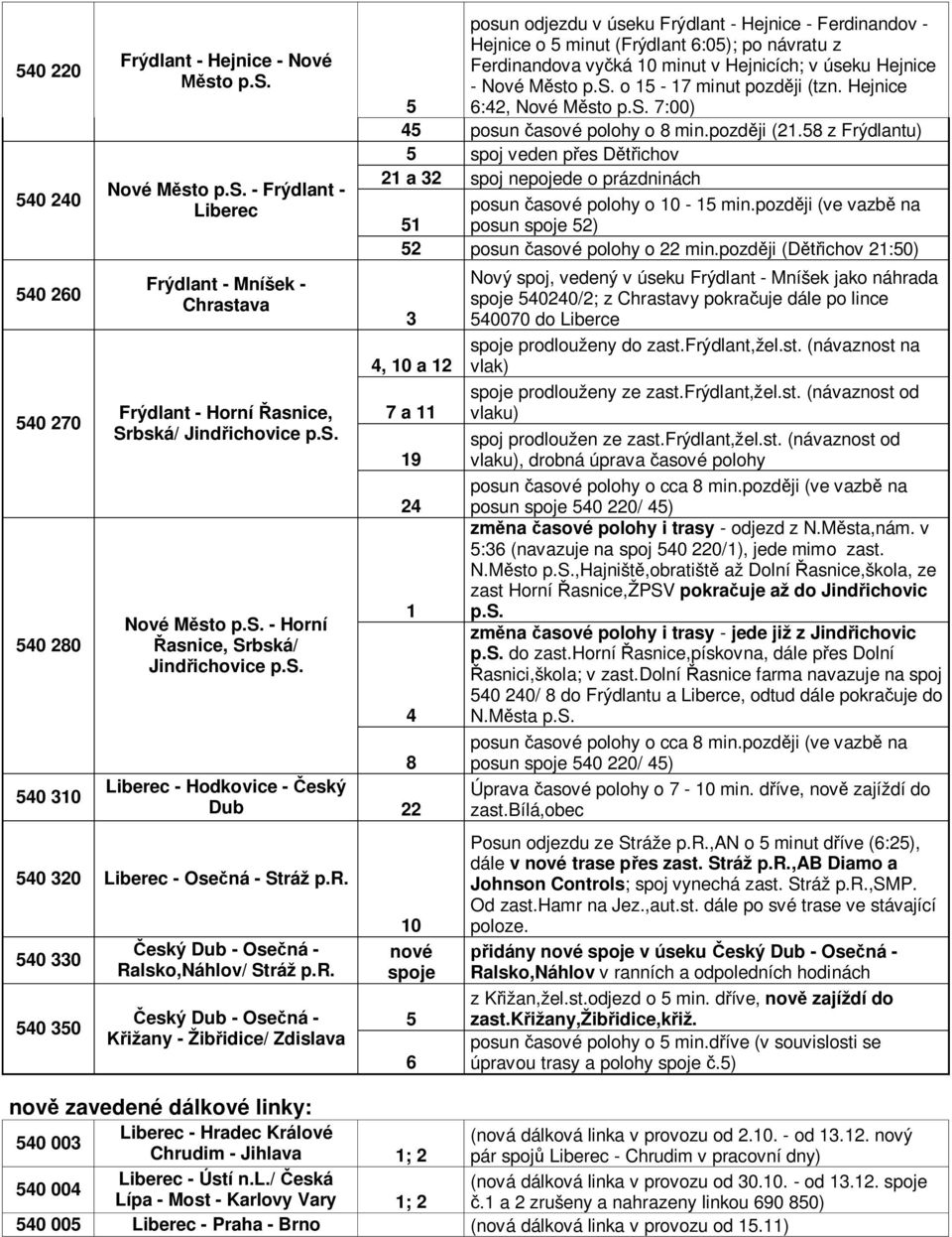 s. o 15-17 minut pozd ji (tzn. Hejnice 5 6:42, Nové M sto p.s. 7:00) 45 posun asové polohy o 8 min.pozd ji (21.
