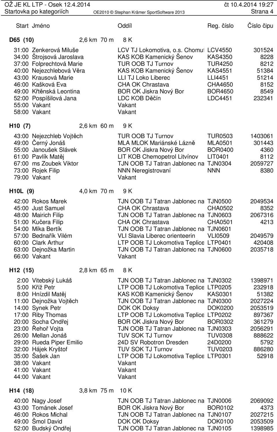 Kašková Eva CHA4650 49:00 Křtěnská Leontina BOR OK Jiskra Nový Bor BOR4650 52:00 Pospíšilová Jana LDC4451 55:00 58:00 H10 (7) 2,6 km 60 m 9 K 43:00 Nejezchleb Vojtěch TUR0503 49:00 Černý Jonáš MLA