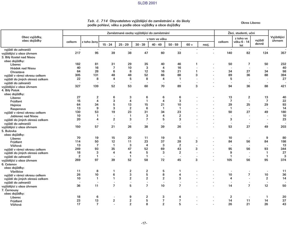 Æci, studenti, ułni z toho ve v ku 6-14 let vyj d Vyj d j c œhrnem 217 95 39 38 47 60 33 - - 140 82 124 357 182 81 31 29 35 40 46 1-50 7 50 232 40 16 7 10 3 4 16 - - - - - 40 64 28 6 8 12 16 21 1-34