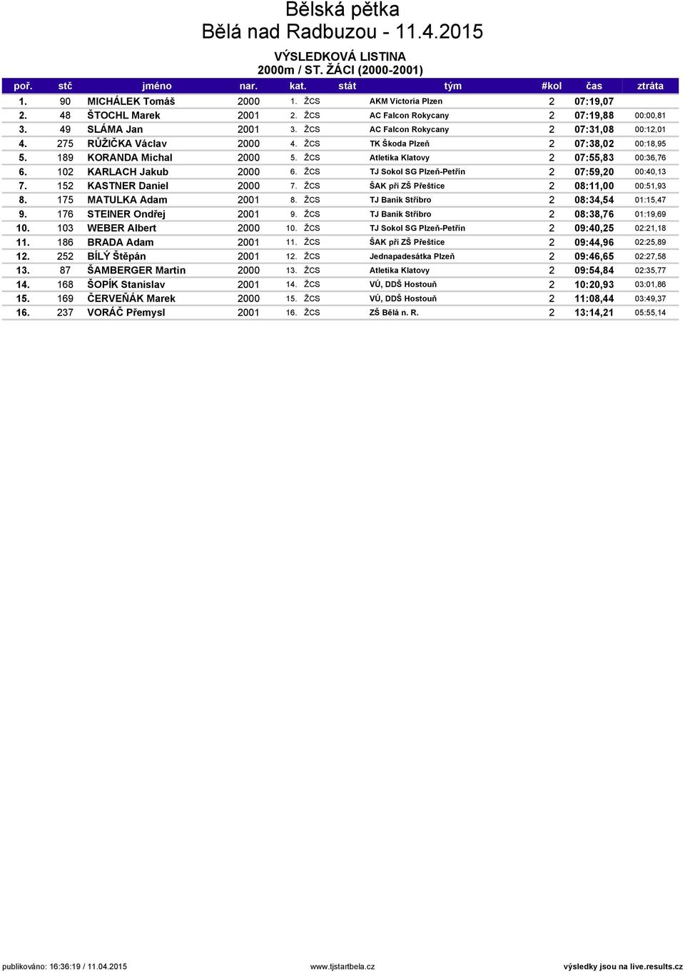 102 KARLACH Jakub 2000 6. ŽCS TJ Sokol SG Plzeň-Petřín 2 07:59,20 00:40,13 7. 152 KASTNER Daniel 2000 7. ŽCS ŠAK při ZŠ Přeštice 2 08:11,00 00:51,93 8. 175 MATULKA Adam 2001 8.