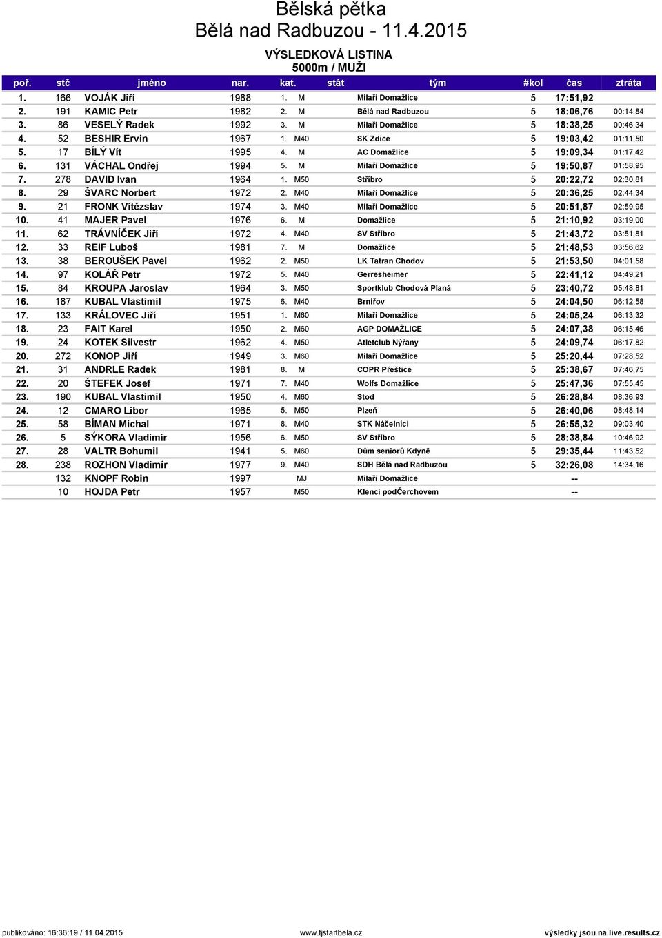 M Mílaři Domažlice 5 19:50,87 01:58,95 7. 278 DAVID Ivan 1964 1. M50 Stříbro 5 20:22,72 02:30,81 8. 29 ŠVARC Norbert 1972 2. M40 Mílaři Domažlice 5 20:36,25 02:44,34 9. 21 FRONK Vítězslav 1974 3.