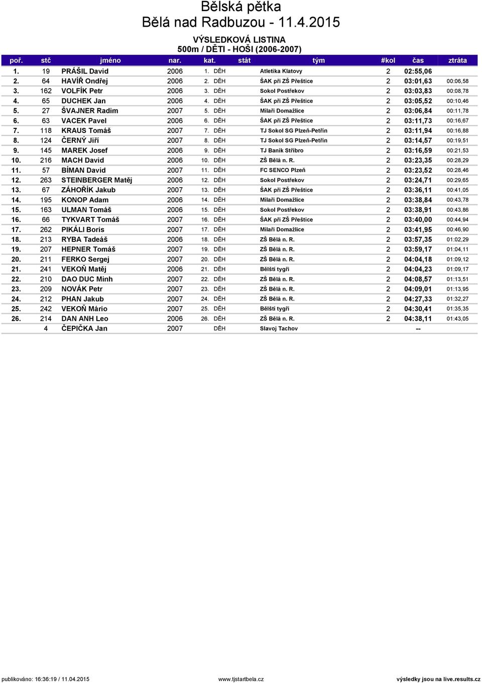 63 VACEK Pavel 2006 6. DĚH ŠAK při ZŠ Přeštice 2 03:11,73 00:16,67 7. 118 KRAUS Tomáš 2007 7. DĚH TJ Sokol SG Plzeň-Petřín 2 03:11,94 00:16,88 8. 124 ČERNÝ Jiří 2007 8.