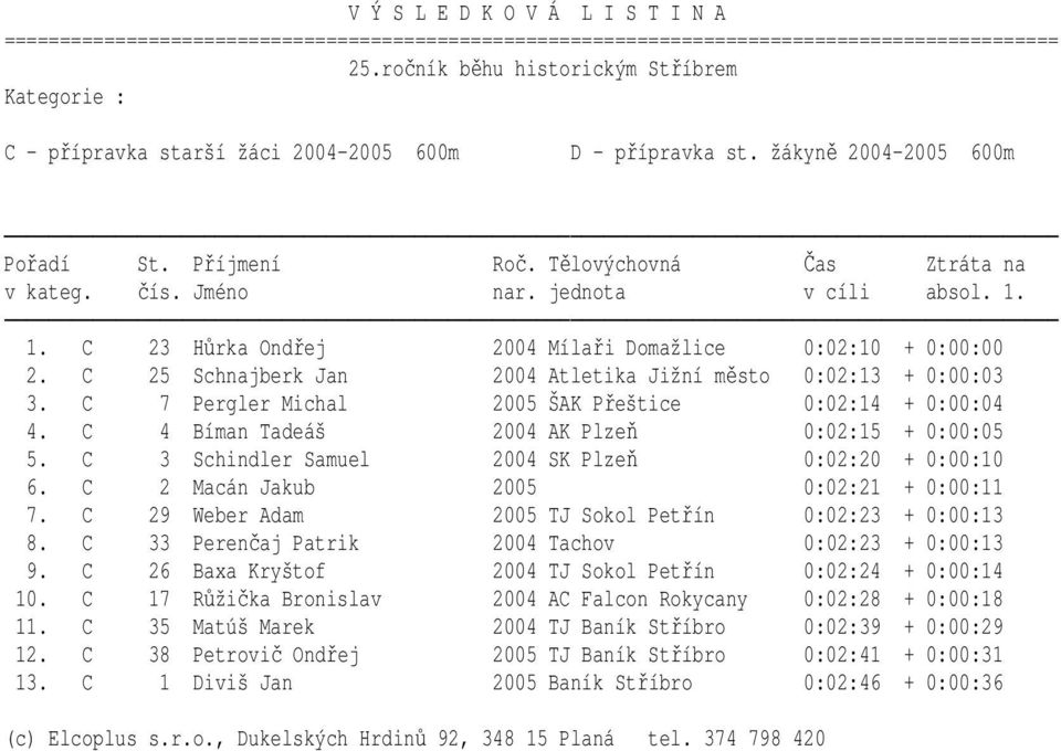 C 3 Schindler Samuel 2004 SK Plzeň 0:02:20 + 0:00:10 6. C 2 Macán Jakub 2005 0:02:21 + 0:00:11 7. C 29 Weber Adam 2005 TJ Sokol Petřín 0:02:23 + 0:00:13 8.