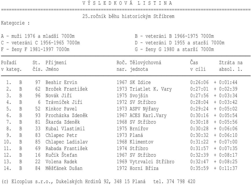 B 6 Trávníček Jiří 1972 SV Stříbro 0:28:04 + 0:03:42 5. B 52 Kinkor Pavel 1973 ASPV Nýřany 0:29:24 + 0:05:02 6. B 93 Procházka Zdeněk 1967 ACES Karl.Vary 0:30:16 + 0:05:54 7.