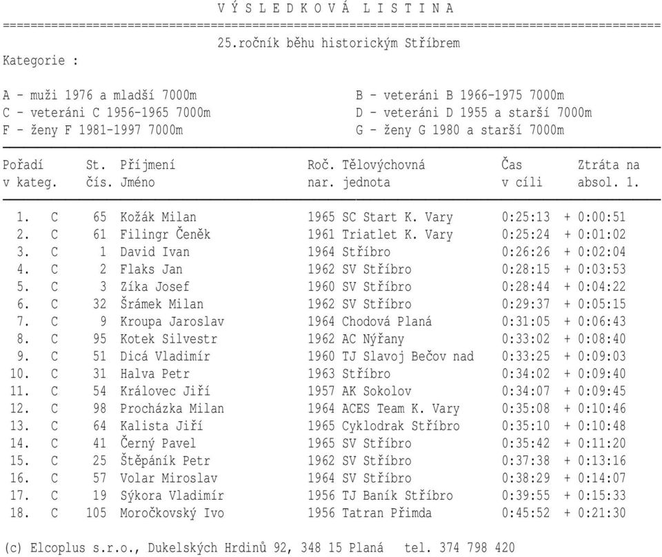 C 2 Flaks Jan 1962 SV Stříbro 0:28:15 + 0:03:53 5. C 3 Zíka Josef 1960 SV Stříbro 0:28:44 + 0:04:22 6. C 32 Šrámek Milan 1962 SV Stříbro 0:29:37 + 0:05:15 7.