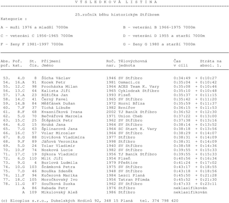 cz 0:35:04 + 0:10:42 55. 12.C 98 Procházka Milan 1964 ACES Team K. Vary 0:35:08 + 0:10:46 56. 13.C 64 Kalista Jiří 1965 Cyklodrak Stříbro 0:35:10 + 0:10:48 57. 17.