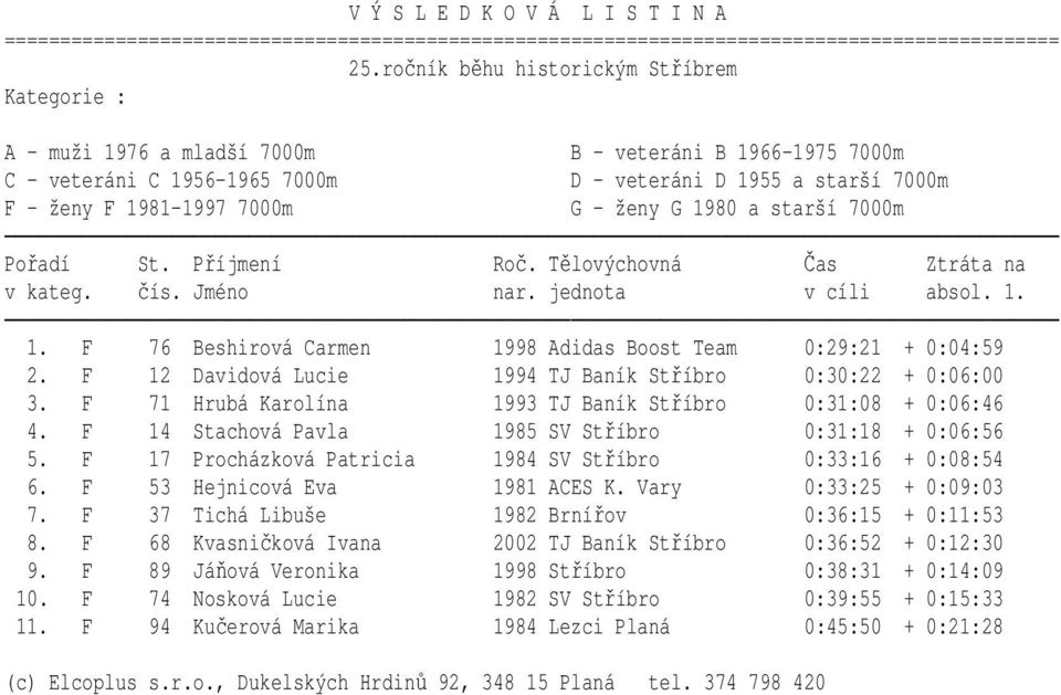 F 14 Stachová Pavla 1985 SV Stříbro 0:31:18 + 0:06:56 5. F 17 Procházková Patricia 1984 SV Stříbro 0:33:16 + 0:08:54 6. F 53 Hejnicová Eva 1981 ACES K. Vary 0:33:25 + 0:09:03 7.