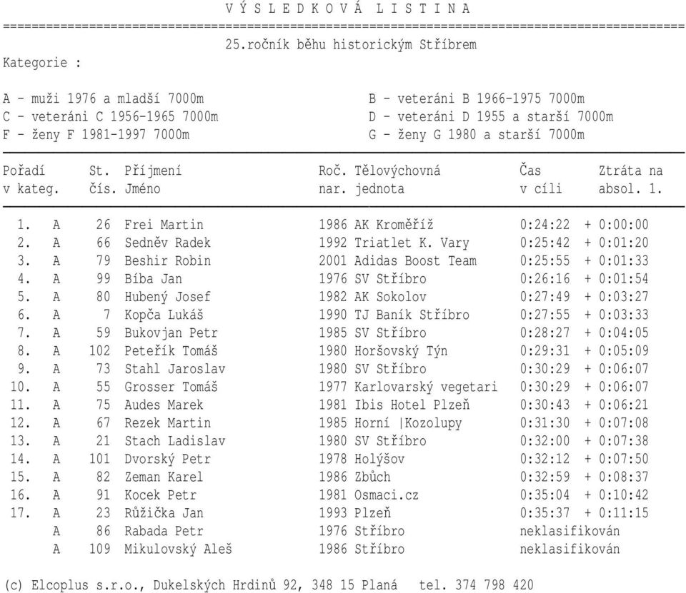 A 99 Bíba Jan 1976 SV Stříbro 0:26:16 + 0:01:54 5. A 80 Hubený Josef 1982 AK Sokolov 0:27:49 + 0:03:27 6. A 7 Kopča Lukáš 1990 TJ Baník Stříbro 0:27:55 + 0:03:33 7.