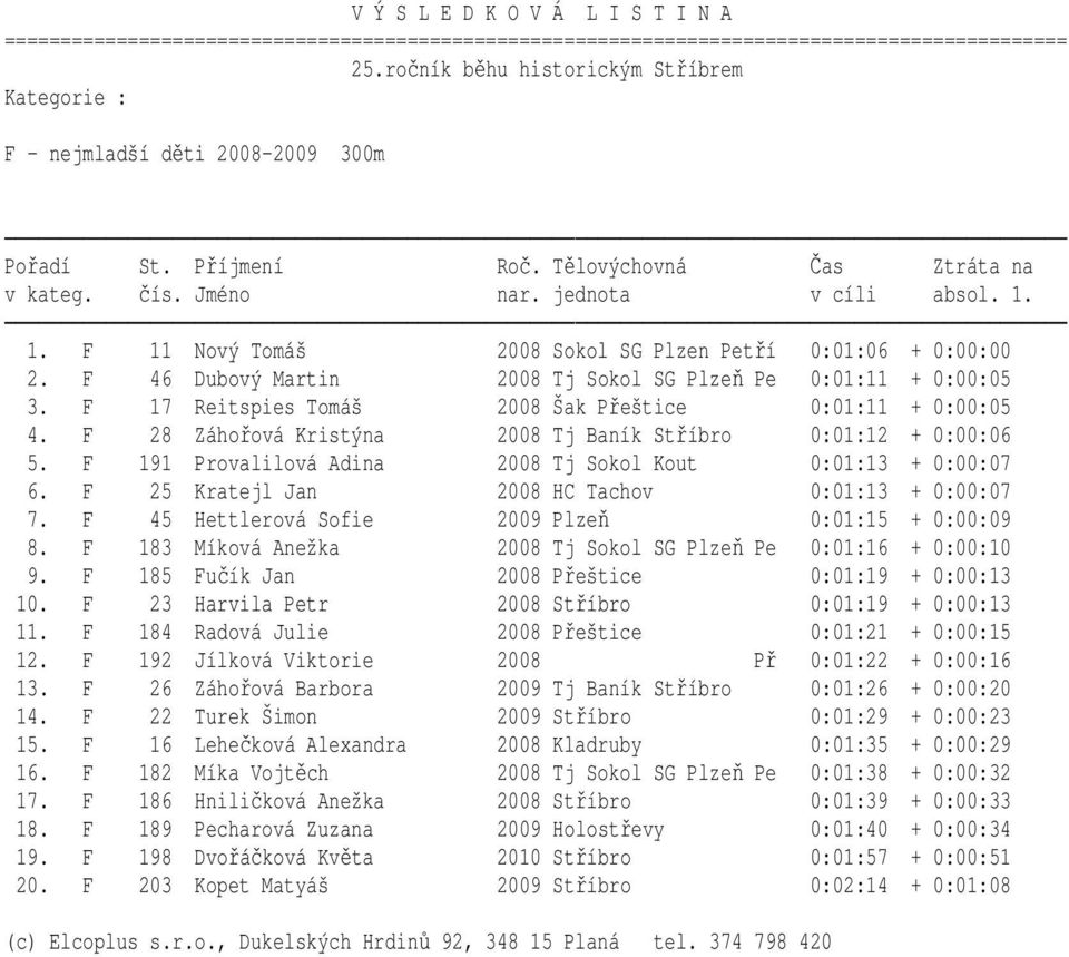 F 25 Kratejl Jan 2008 HC Tachov 0:01:13 + 0:00:07 7. F 45 Hettlerová Sofie 2009 Plzeň 0:01:15 + 0:00:09 8. F 183 Míková Anežka 2008 Tj Sokol SG Plzeň Pe 0:01:16 + 0:00:10 9.