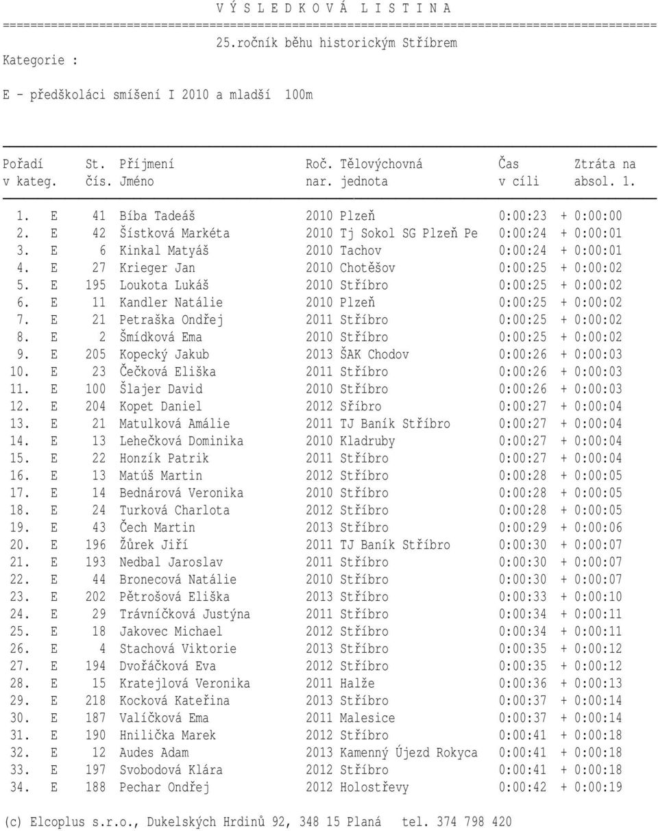 E 11 Kandler Natálie 2010 Plzeň 0:00:25 + 0:00:02 7. E 21 Petraška Ondřej 2011 Stříbro 0:00:25 + 0:00:02 8. E 2 Šmídková Ema 2010 Stříbro 0:00:25 + 0:00:02 9.