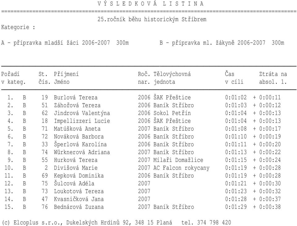 B 71 Matúšková Aneta 2007 Baník Stříbro 0:01:08 + 0:00:17 6. B 72 Nováková Barbora 2006 Baník Stříbro 0:01:10 + 0:00:19 7. B 33 Šperlová Karolína 2006 Baník Stříbro 0:01:11 + 0:00:20 8.