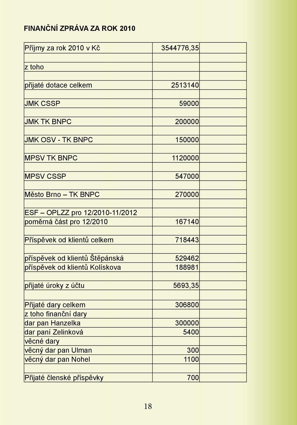 celkem 718443 příspěvek od klientů Štěpánská 529462 příspěvek od klientů Kolískova 188981 přijaté úroky z účtu 5693,35 Přijaté dary celkem 306800 z toho