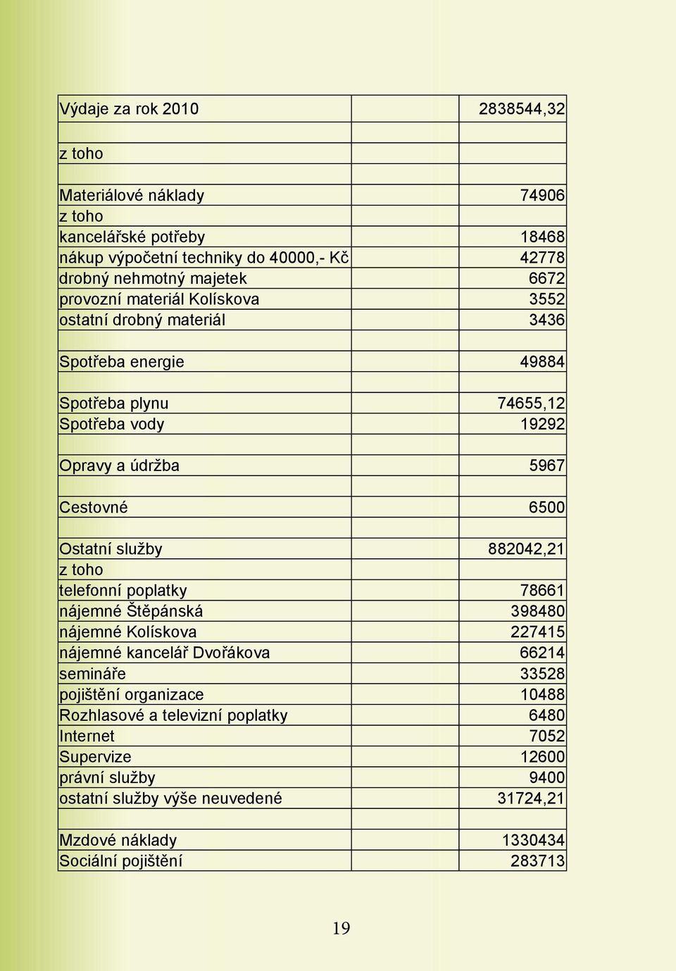 služby 882042,21 z toho telefonní poplatky 78661 nájemné Štěpánská 398480 nájemné Kolískova 227415 nájemné kancelář Dvořákova 66214 semináře 33528 pojištění organizace