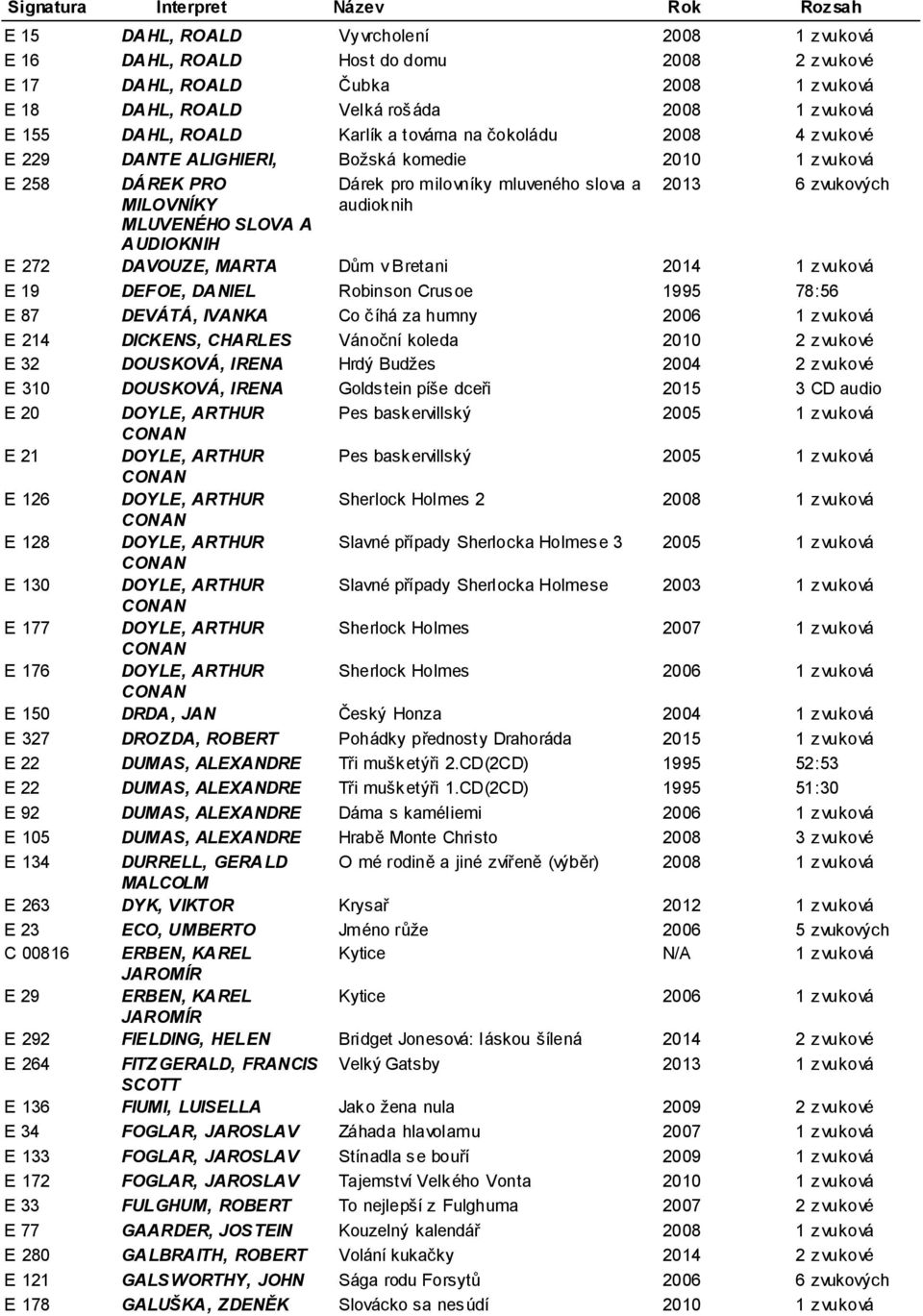 slova a 2013 6 zvukových MILOVNÍKY audioknih (79:14) desek (6h MLUVENÉHO SLOVA A 23 AUDIOKNIH E 272 DAVOUZE, MARTA Dům v Bretani 2014 1 zvuková E 19 DEFOE, DA NIEL Robinson Crusoe 1995 78:56 (5 hod.