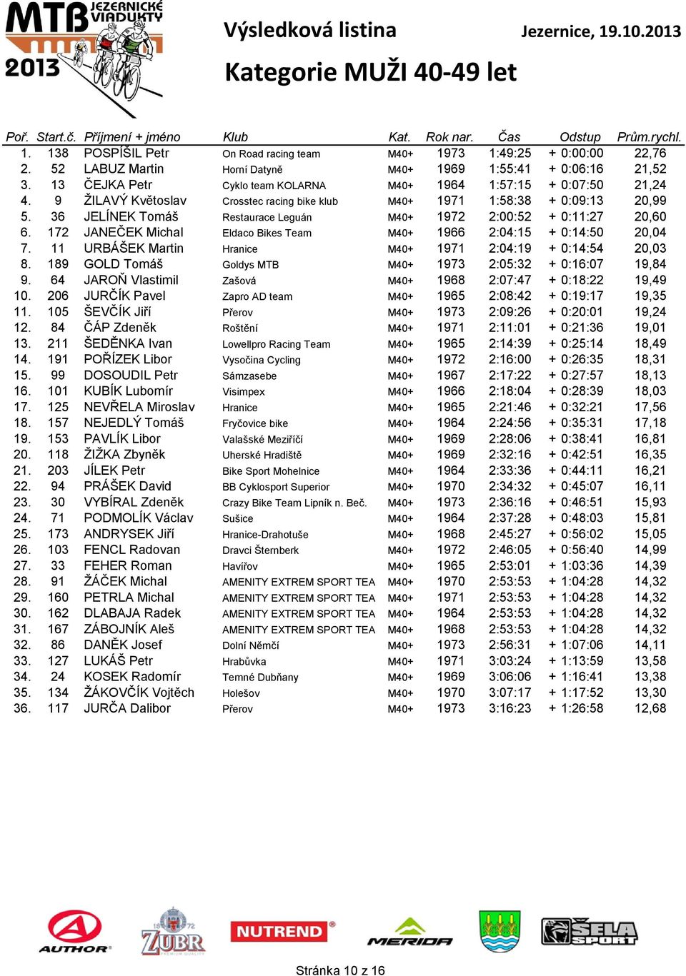 36 JELÍNEK Tomáš Restaurace Leguán M40+ 1972 2:00:52 + 0:11:27 20,60 6. 172 JANEČEK Michal Eldaco Bikes Team M40+ 1966 2:04:15 + 0:14:50 20,04 7.