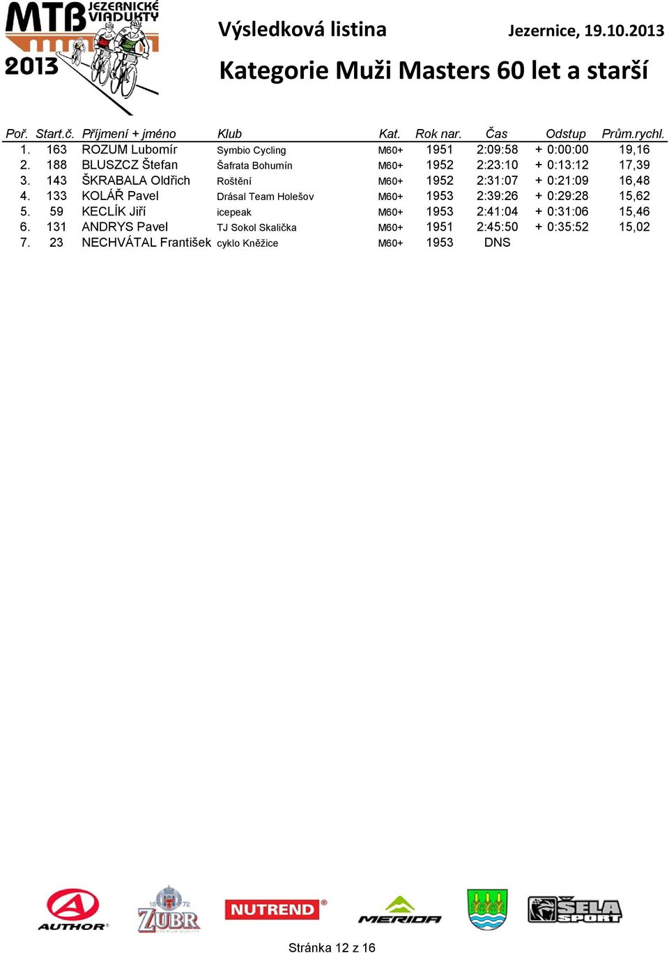 143 ŠKRABALA Oldřich Roštění M60+ 1952 2:31:07 + 0:21:09 16,48 4.