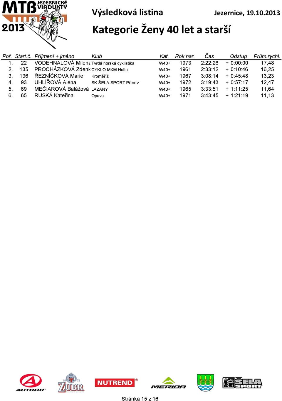 136 ŘEZNÍČKOVÁ Marie Kroměříž W40+ 1967 3:08:14 + 0:45:48 13,23 4.