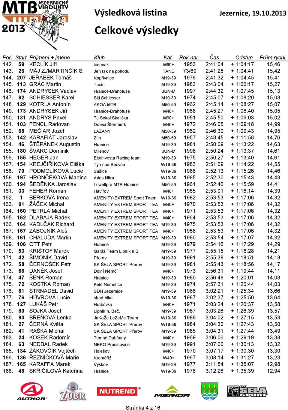 174 ANDRYSEK Václav Hranice-Drahotuše JUN-M 1997 2:44:32 + 1:07:45 15,13 147. 92 SCHIESSER Karel Ski Schiesser M19-39 1974 2:45:07 + 1:08:20 15,08 148. 129 KOTRLA Antonín AKOA.