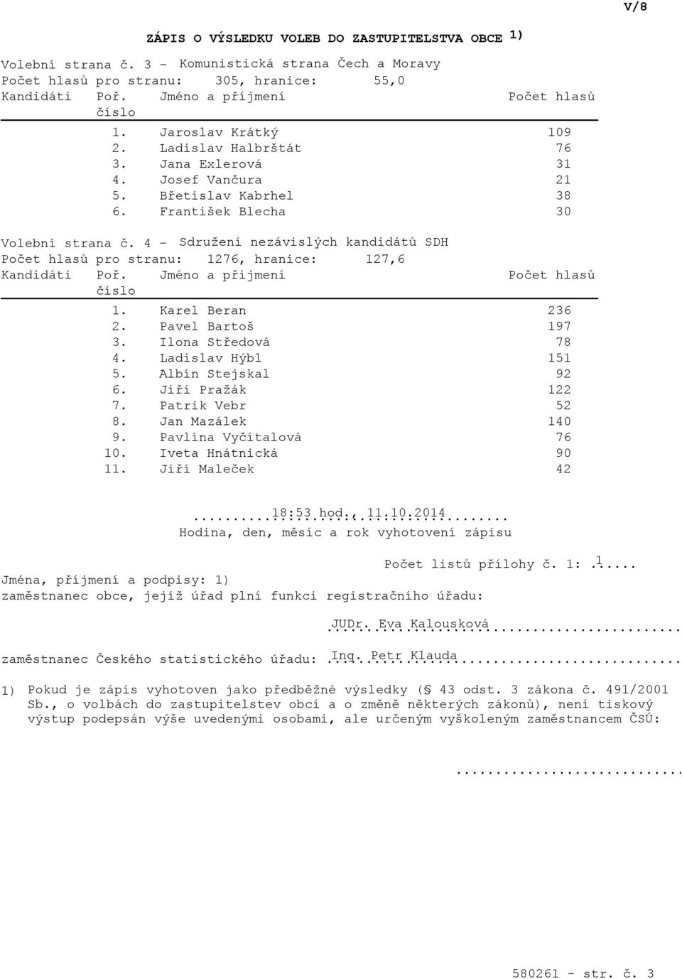 Jan Mazálek 40 9. Pavlína Vyčítalová 76 0. Iveta Hnátnická 90. Jiří Maleček 42... 8:53 hod.,.0.204 Hodina, den, měsíc a rok vyhotovení zápisu Počet listů přílohy č. :.