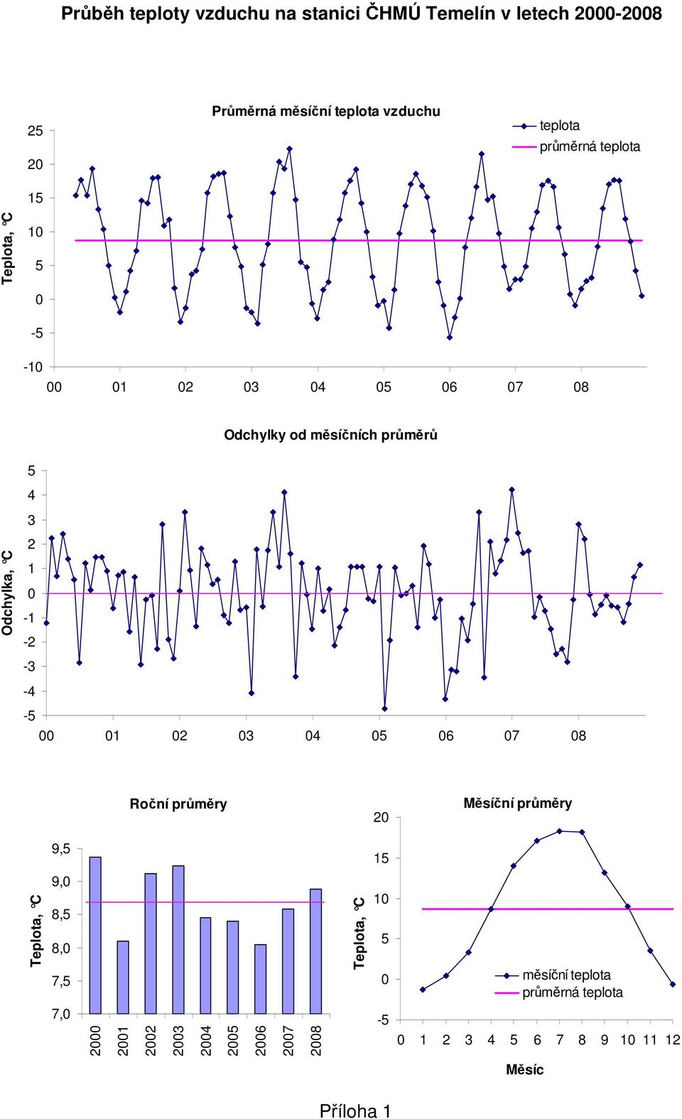 Odchylka, C 1-1 - -3-4 - 1 3 4 6 7 8 Roční průměry Měsíční průměry 9, 1 Teplota, C 9, 8, 8,