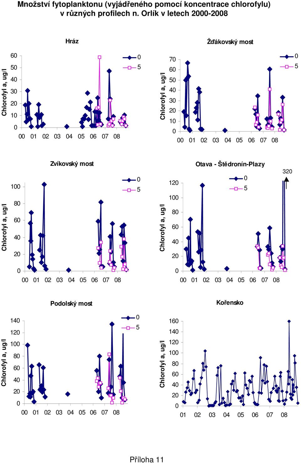 7 8 Chlorofyl a, ug/l 1 8 6 4 Zvíkovský most Chlorofyl a, ug/l 1 1 8 6 4 Otava - Štědronín-Plazy 3 1 3 4 6 7 8
