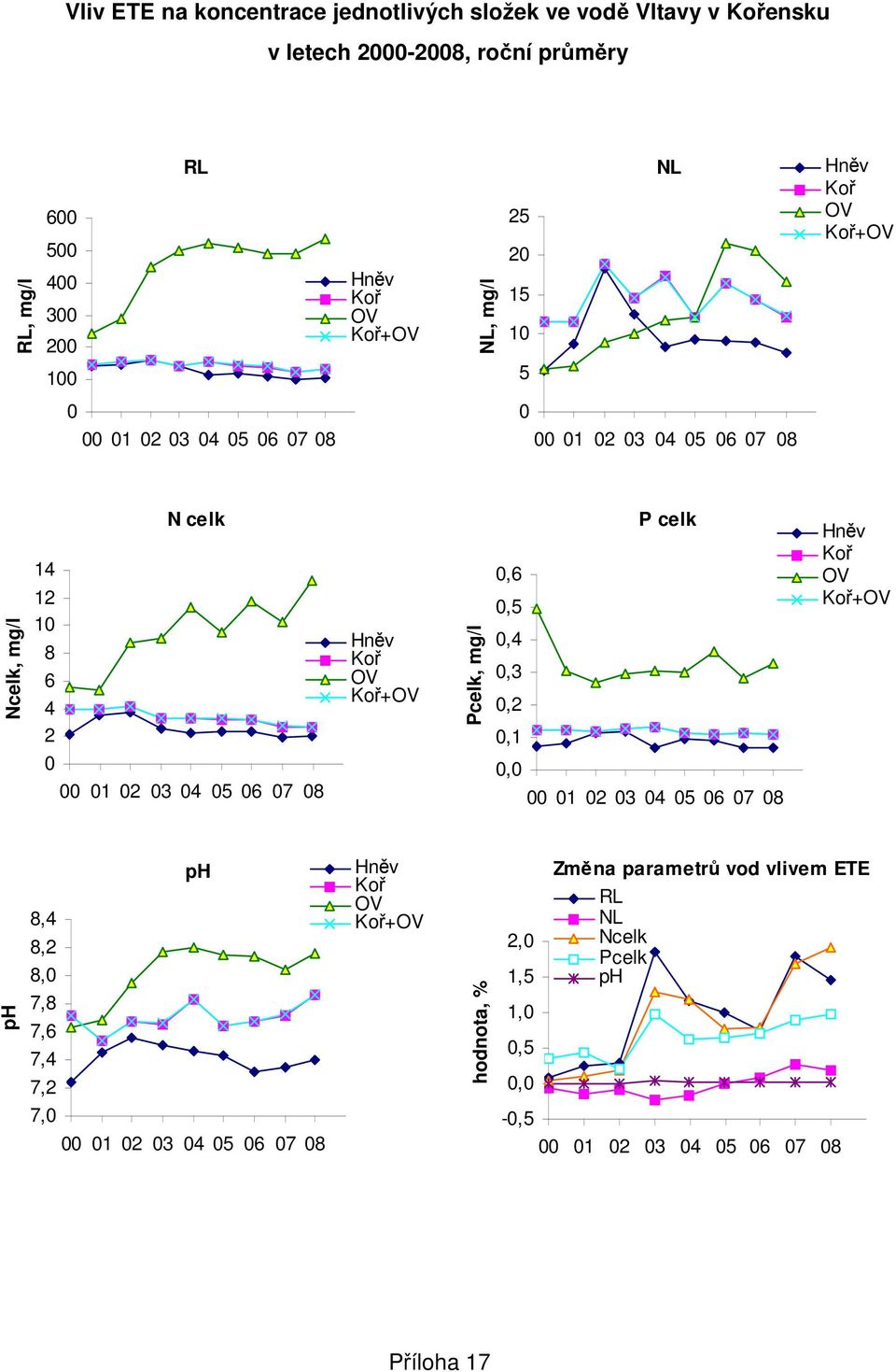 Koř+OV Pcelk, mg/l,6,,4,3,,1 P celk Hněv Koř OV Koř+OV 1 3 4 6 7 8, 1 3 4 6 7 8 ph 8,4 8, 8, 7,8 7,6 7,4 7, ph Hněv Koř
