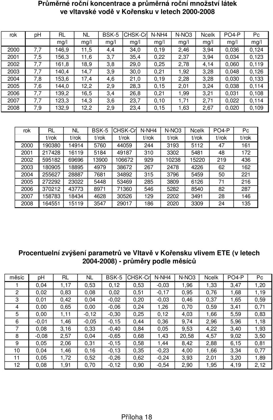1,,9 8,3,1,1 3,4,38,114 6 7,7 139, 16, 3,4 6,8,1 1,99 3,1,31,18 7 7,7 13,3 14,3 3,6 3,7,1 1,71,71,,114 8 7,9 13,9 1,,9 3,4,1 1,63,67,,19 rok RL NL BSK- CHSK-Cr N-NH4 N-NO3 Ncelk PO4-P Pc t/rok t/rok