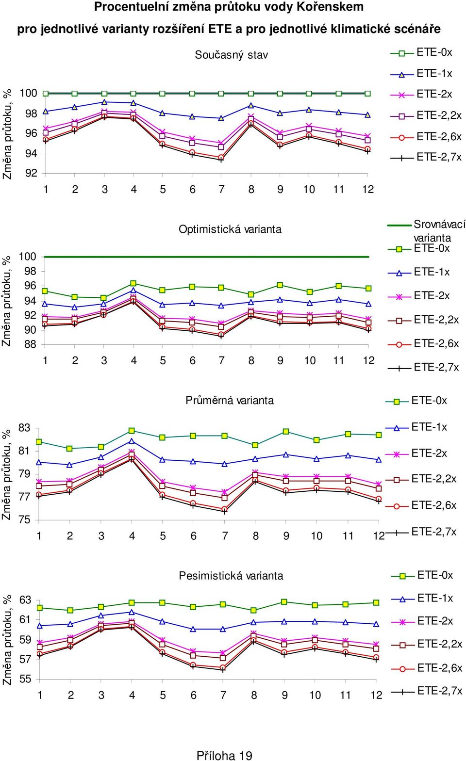 1 Srovnávací varianta ETE-x ETE-1x ETE-x ETE-,x ETE-,6x ETE-,7x Průměrná varianta ETE-x Změna průtoku, % 83 81 79 77 7 1 3 4 6 7 8 9 1 11 1 ETE-1x