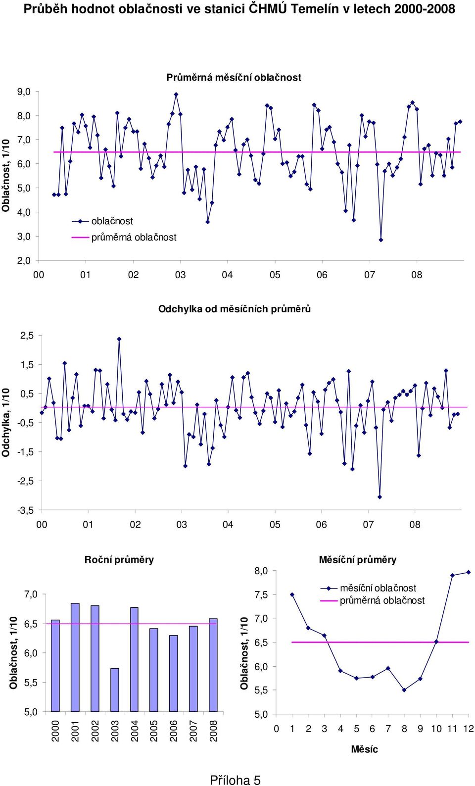 Odchylka, 1/1, -, -1, -, -3, 1 3 4 6 7 8 Roční průměry 8, Měsíční průměry 7, 7, měsíční oblačnost